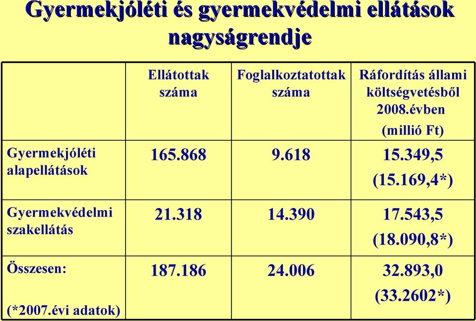 évben (millió Ft) Gyermekjóléti alapellátások 165.868 9.618 15.349,5 (15.