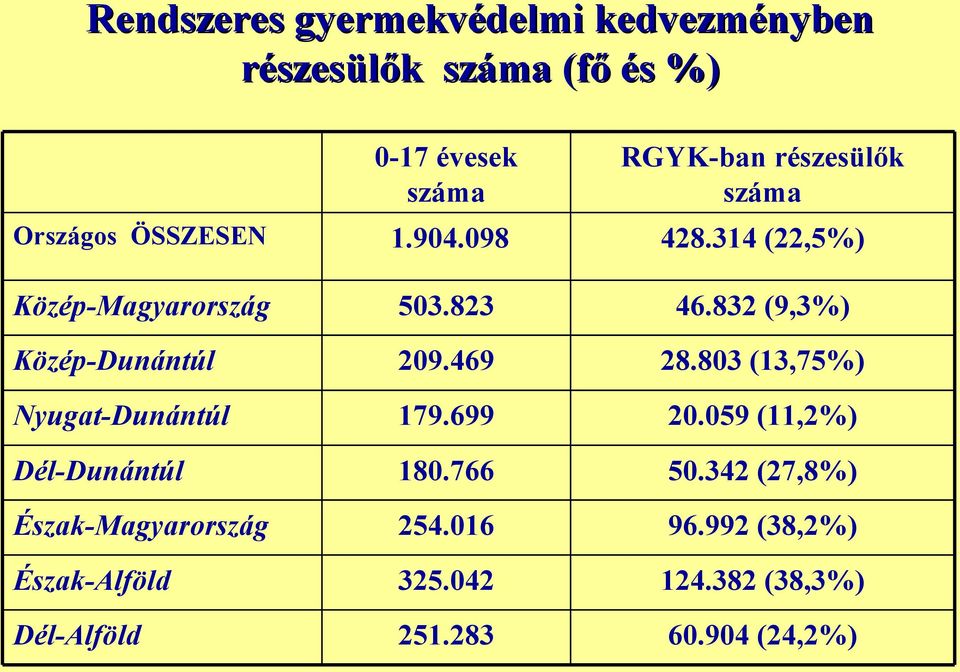 1.904.098 503.823 209.469 179.699 180.766 254.016 325.042 251.283 RGYK-ban részesülők száma 428.