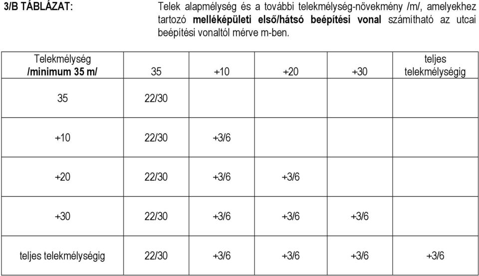 Telekmélység /minimum 35 m/ 35 +10 +20 +30 teljes telekmélységig 35 22/30 +10 22/30 +3/6