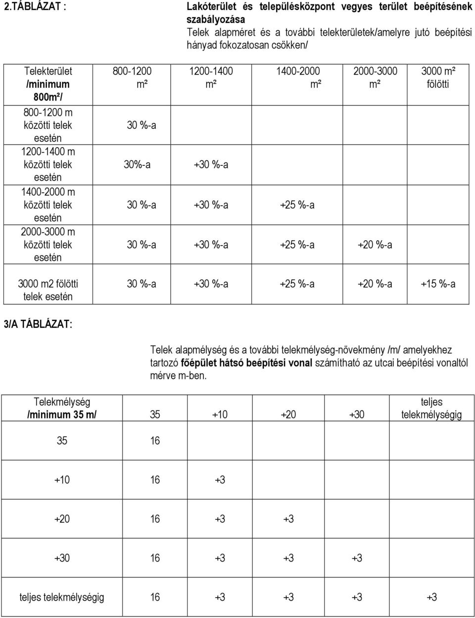 1400-2000 m² 30 %-a +30 %-a +25 %-a 2000-3000 m² 30 %-a +30 %-a +25 %-a +20 %-a 3000 m² fölötti 3000 m2 fölötti telek esetén 30 %-a +30 %-a +25 %-a +20 %-a +15 %-a 3/A TÁBLÁZAT: Telek alapmélység és