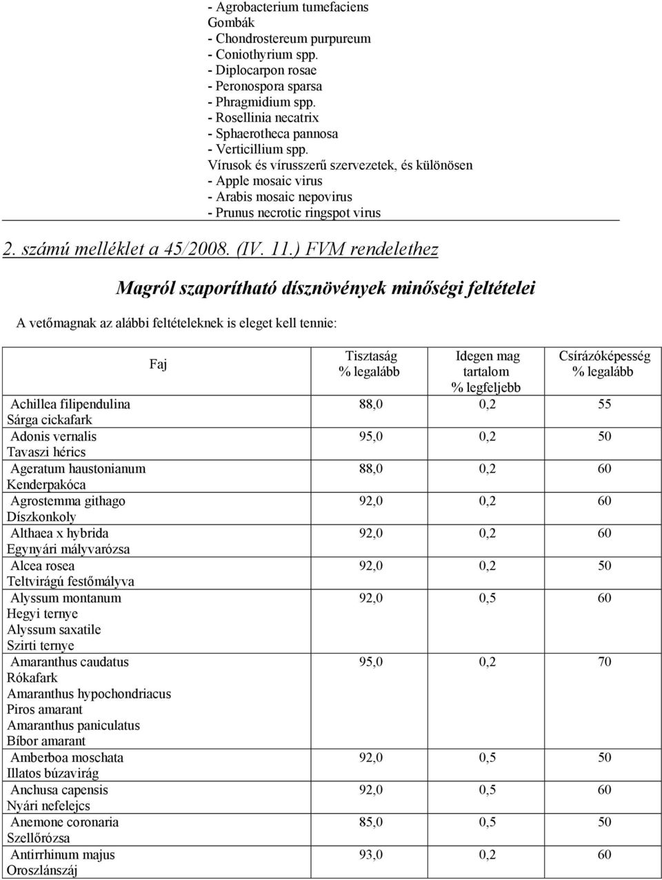 ) FVM rendelethez Magról szaporítható dísznövények minőségi feltételei A vetőmagnak az alábbi feltételeknek is eleget kell tennie: Faj Achillea filipendulina Sárga cickafark Adonis vernalis Tavaszi