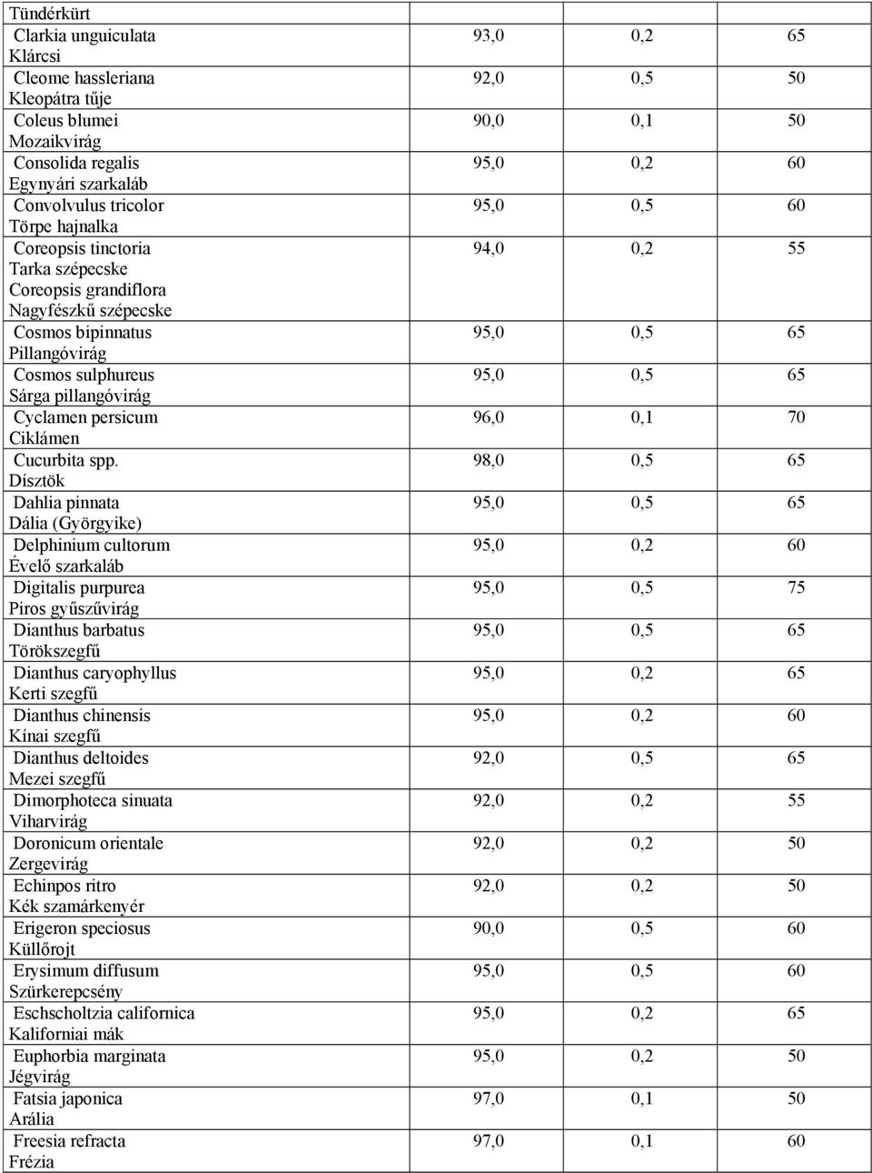Dísztök Dahlia pinnata Dália (Györgyike) Delphinium cultorum Évelő szarkaláb Digitalis purpurea Piros gyűszűvirág Dianthus barbatus Törökszegfű Dianthus caryophyllus Kerti szegfű Dianthus chinensis