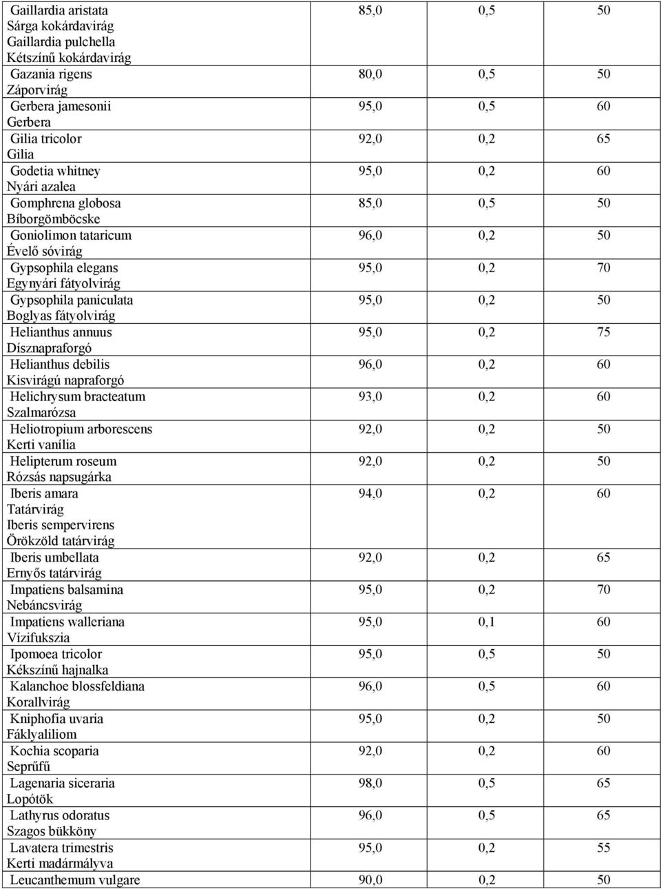 paniculata 95,0 0,2 50 Boglyas fátyolvirág Helianthus annuus 95,0 0,2 75 Dísznapraforgó Helianthus debilis 96,0 0,2 60 Kisvirágú napraforgó Helichrysum bracteatum 93,0 0,2 60 Szalmarózsa Heliotropium