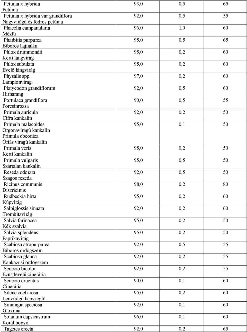 97,0 0,2 60 Lampionvirág Platycodon grandiflorum 92,0 0,5 60 Hírharang Portulaca grandiflora 90,0 0,5 55 Porcsinrózsa Primula auricula 92,0 0,2 50 Cifra kankalin Primula malacoides 95,0 0,1 50