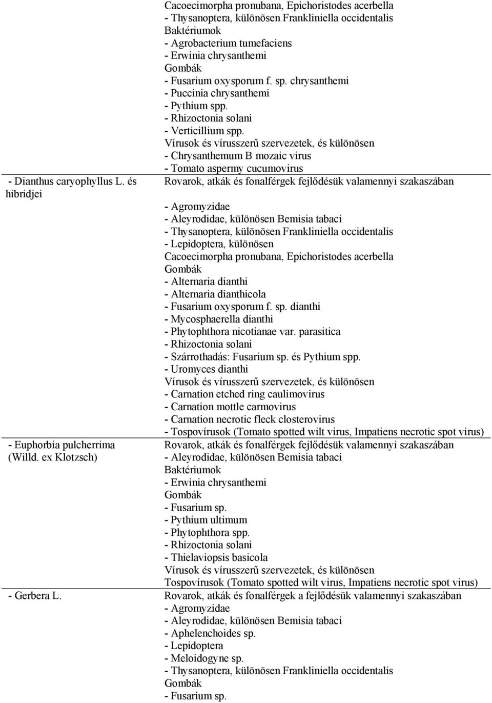 f. sp. chrysanthemi - Puccinia chrysanthemi - Pythium spp. - Rhizoctonia solani - Verticillium spp.