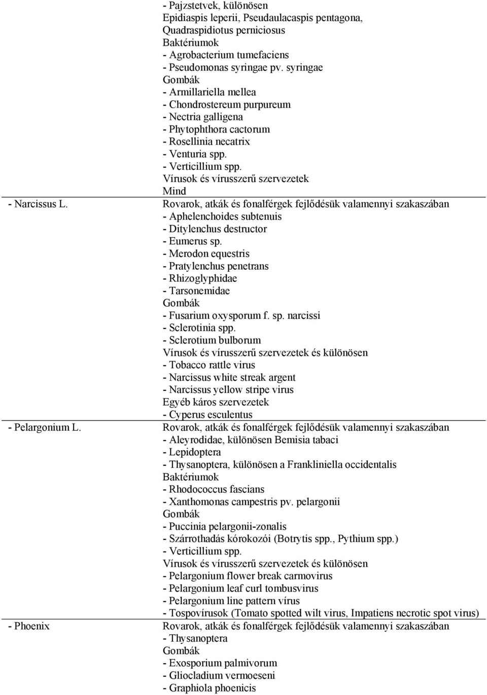 Vírusok és vírusszerű szervezetek Mind - Narcissus L. Rovarok, atkák és fonalférgek fejlődésük valamennyi szakaszában - Aphelenchoides subtenuis - Ditylenchus destructor - Eumerus sp.