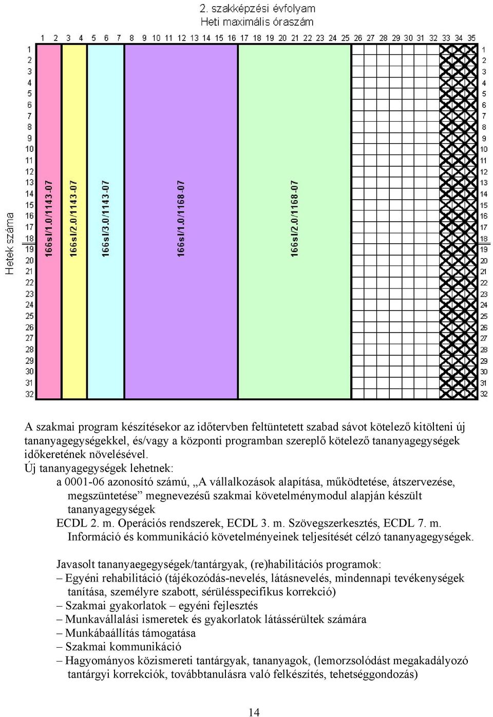 Új tananyagegységek lehetnek: a 0001-06 azonosító számú, A vállalkozások alapítása, működtetése, átszervezése, megszüntetése megnevezésű szakmai követelménymodul alapján készült tananyagegységek ECDL