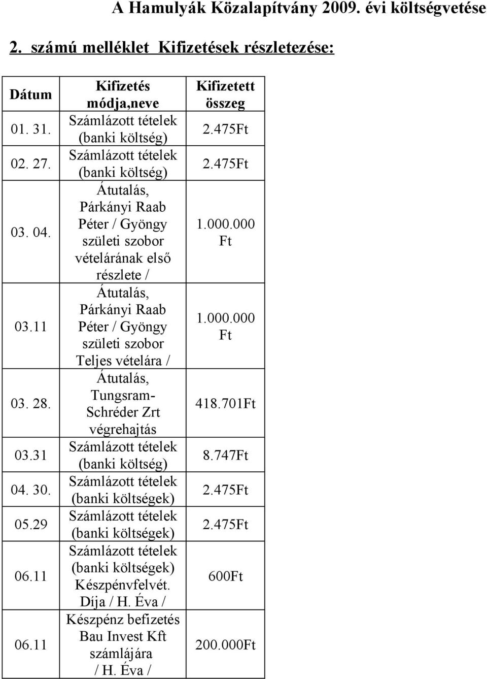 11 Kifizetés módja,neve Párkányi Raab Péter / Gyöngy születi szobor vételárának első részlete / Párkányi Raab Péter / Gyöngy