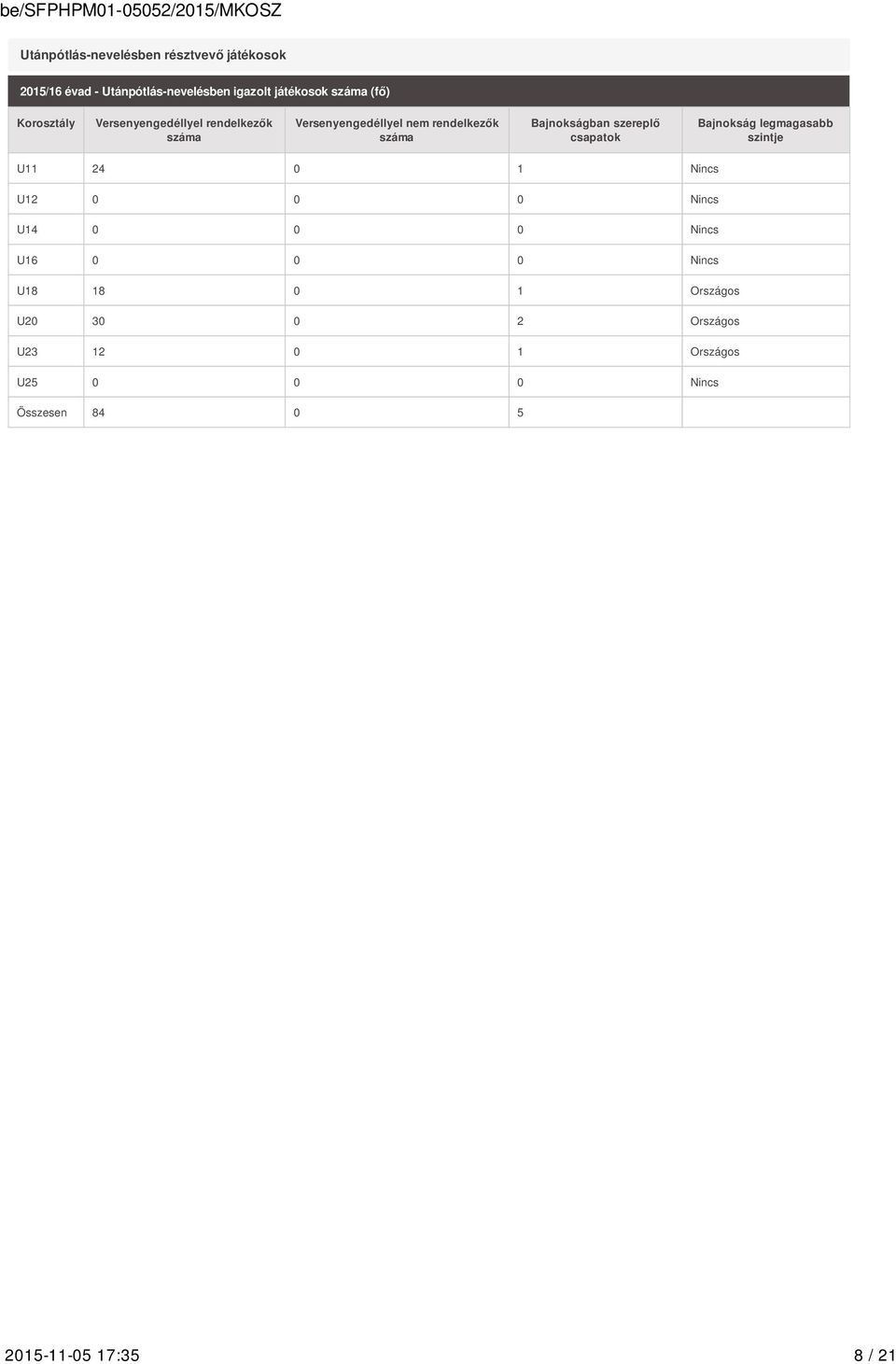 szereplő csapatok Bajnokság legmagasabb szintje U11 24 0 1 Nincs U12 0 0 0 Nincs U14 0 0 0 Nincs U16 0 0 0