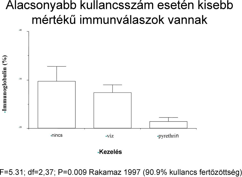 30 20 nincs víz pyrethrin Kezelés F=5.