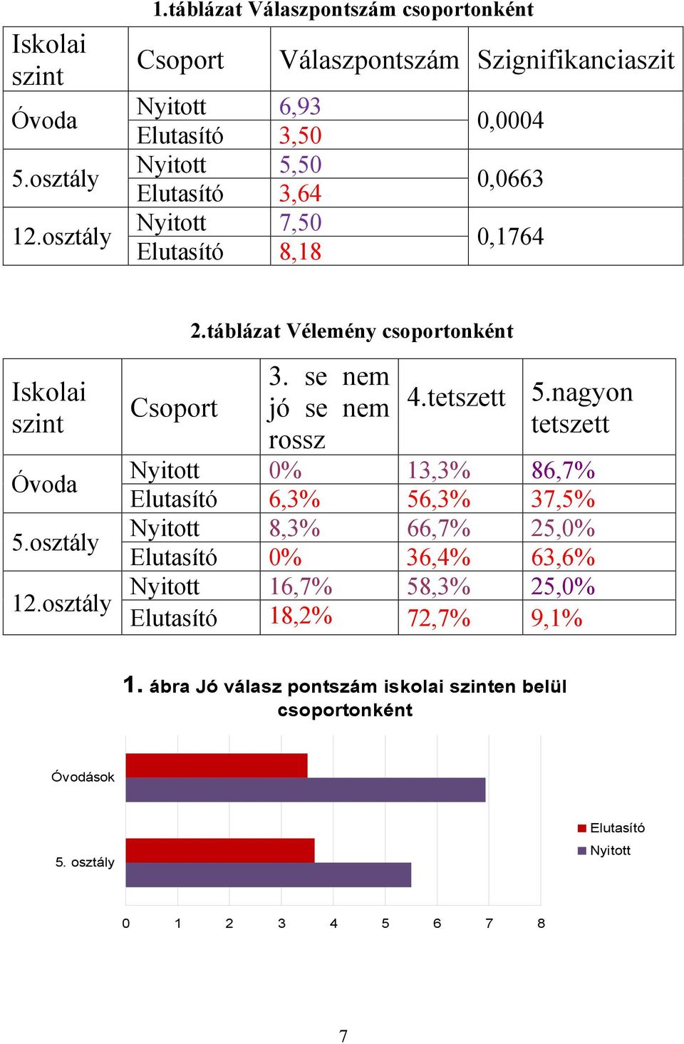 táblázat Válaszpontszám csoportonként Csoport Válaszpontszám Szignifikanciaszit Nyitott 6,93 Elutasító 3,50 0,0004 Nyitott 5,50 Elutasító 3,64 0,0663 Nyitott