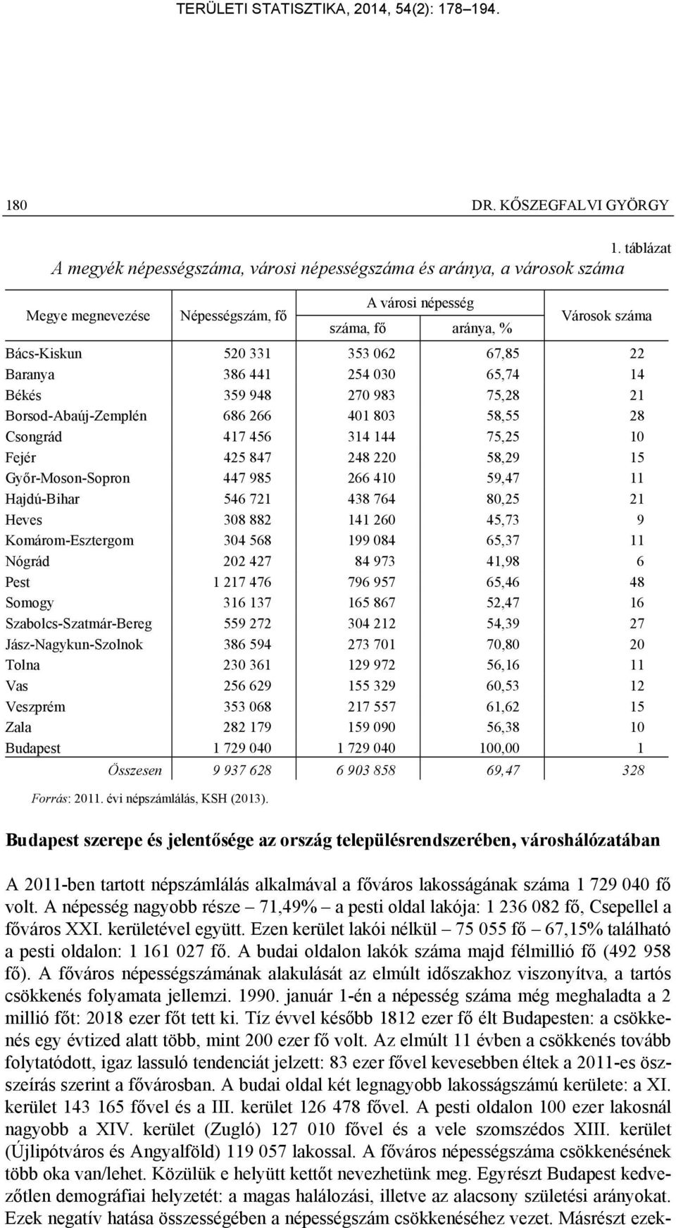 67,85 22 Baranya 386 441 254 030 65,74 14 Békés 359 948 270 983 75,28 21 Borsod-Abaúj-Zemplén 686 266 401 803 58,55 28 Csongrád 417 456 314 144 75,25 10 Fejér 425 847 248 220 58,29 15