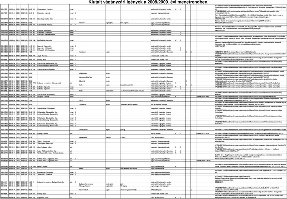 Munka leírása:fvfg (VASÚTVILL Kft) VPE/2008/26384/0 Kiutalt menetvonalak zavartatása nélkül Munka leírása:fkg szabályozás, zúzottkõ pótlás 2009/733/0 2009-10-06 00:30 2009-10-06 03:40 2 Piliscsaba -