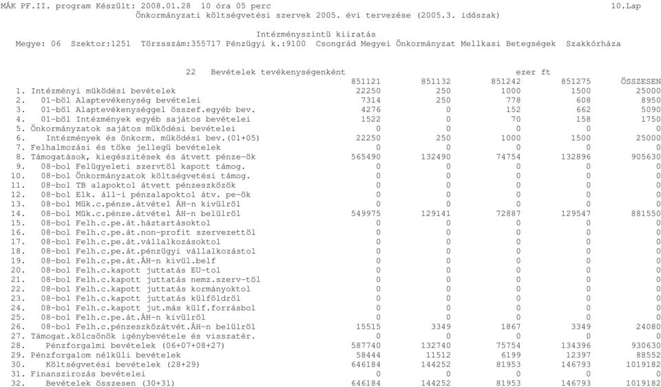 Önkormányzatok sajátos müködési bevételei 0 0 0 0 0 6. Intézmények és önkorm. müködési bev.(01+05) 22250 250 1000 1500 25000 7. Felhalmozási és töke jellegü bevételek 0 0 0 0 0 8.