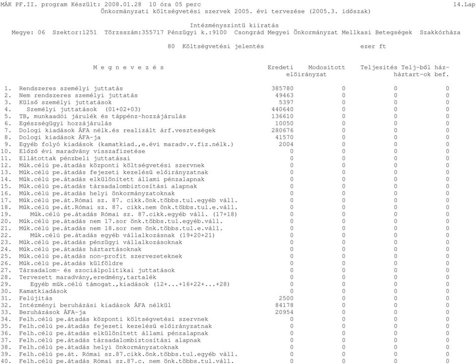 Egészségügyi hozzájárulás 10050 0 0 0 7. Dologi kiadások ÁFA nélk.és realizált árf.veszteségek 280676 0 0 0 8. Dologi kiadások ÁFA-ja 41570 0 0 0 9. Egyéb folyó kiadások (kamatkiad.,e.évi maradv.v.fiz.