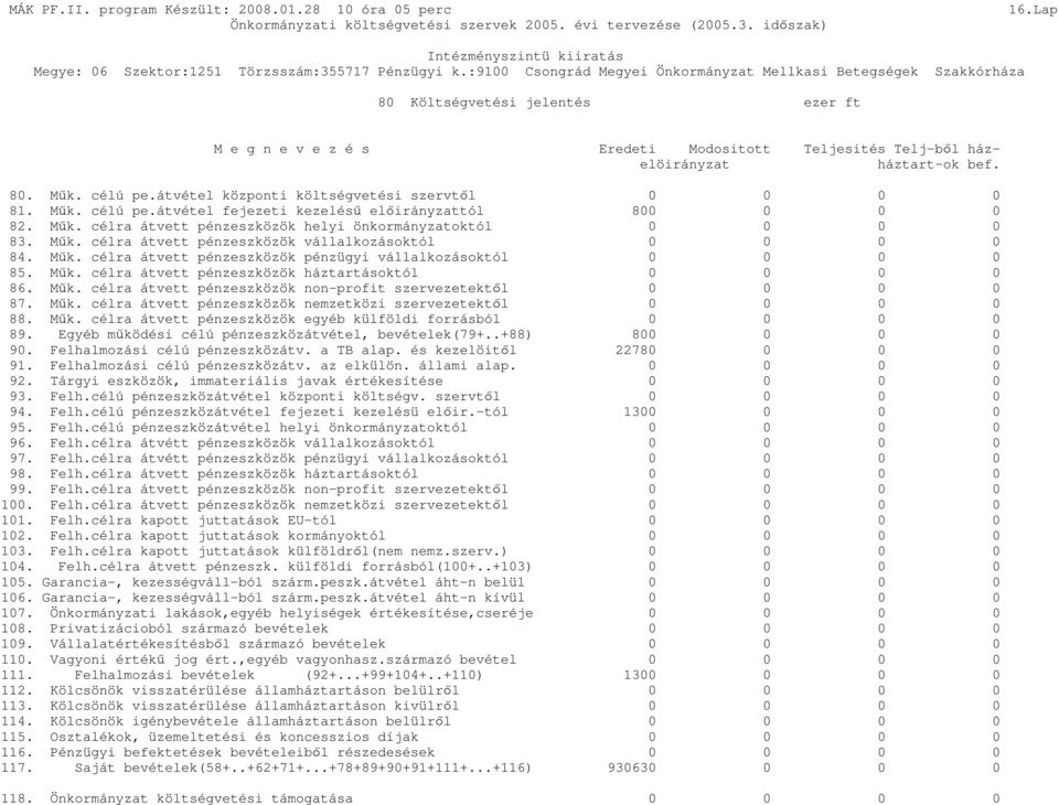 M k. célra átvett pénzeszközök non-profit szervezetekt l 0 0 0 0 87. M k. célra átvett pénzeszközök nemzetközi szervezetekt l 0 0 0 0 88. M k. célra átvett pénzeszközök egyéb külföldi forrásból 0 0 0 0 89.