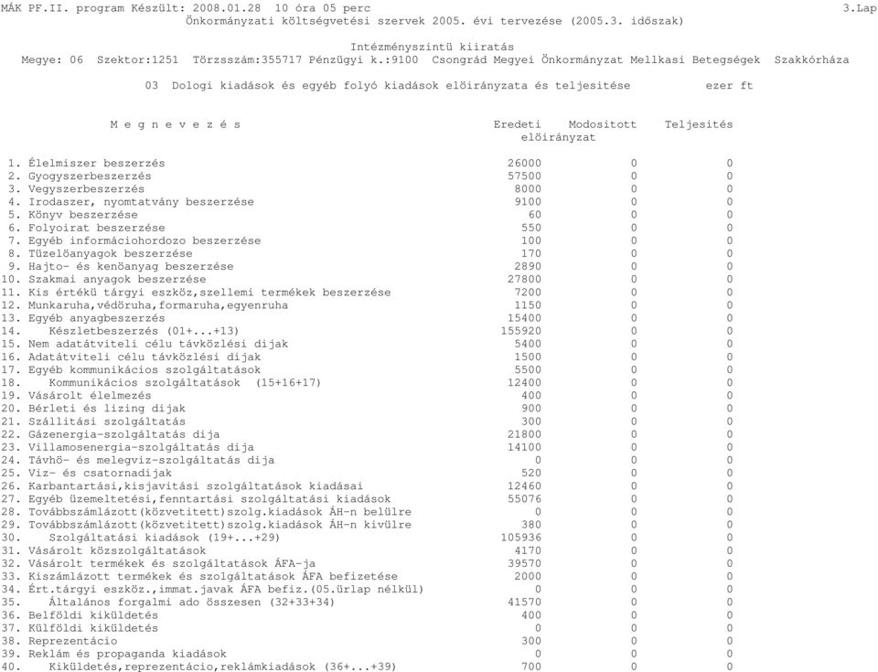 Tüzelöanyagok beszerzése 170 0 0 9. Hajto- és kenöanyag beszerzése 2890 0 0 10. Szakmai anyagok beszerzése 27800 0 0 11. Kis értékü tárgyi eszköz,szellemi termékek beszerzése 7200 0 0 12.