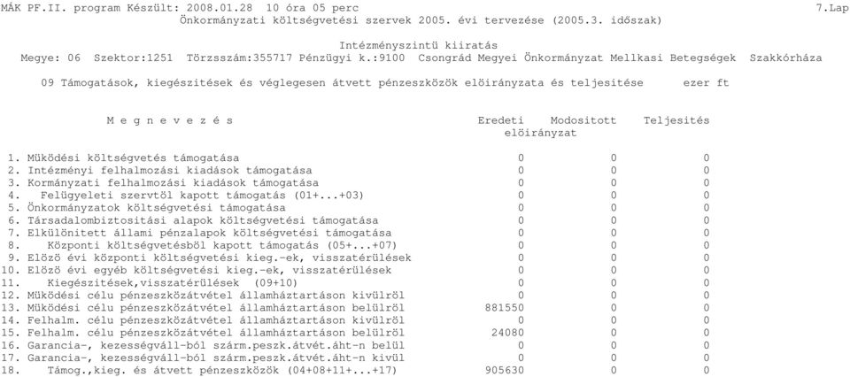 Önkormányzatok költségvetési támogatása 0 0 0 6. Társadalombiztositási alapok költségvetési támogatása 0 0 0 7. Elkülönitett állami pénzalapok költségvetési támogatása 0 0 0 8.