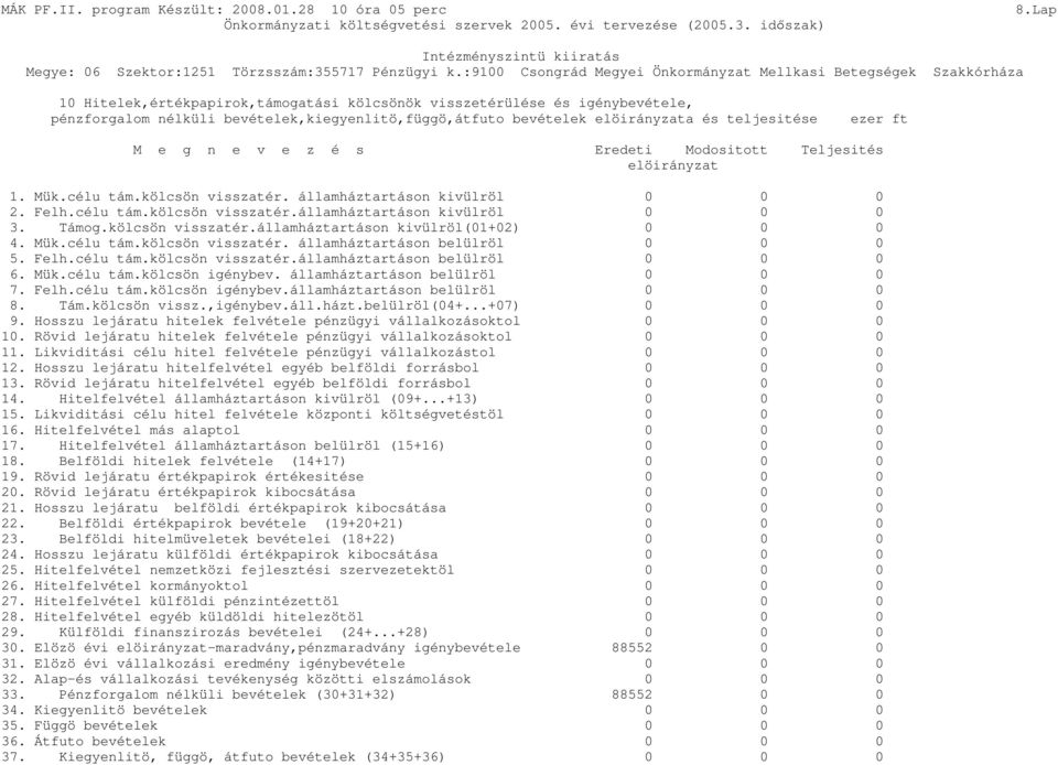 Mük.célu tám.kölcsön visszatér. államháztartáson belülröl 0 0 0 5. Felh.célu tám.kölcsön visszatér.államháztartáson belülröl 0 0 0 6. Mük.célu tám.kölcsön igénybev. államháztartáson belülröl 0 0 0 7.