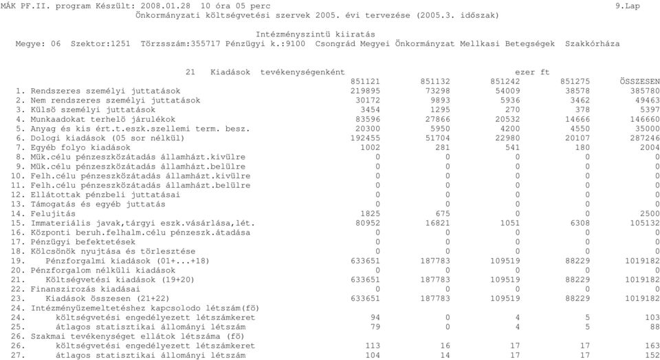 szellemi term. besz. 20300 5950 4200 4550 35000 6. Dologi kiadások (05 sor nélkül) 192455 51704 22980 20107 287246 7. Egyéb folyo kiadások 1002 281 541 180 2004 8. Mük.célu pénzeszközátadás államházt.