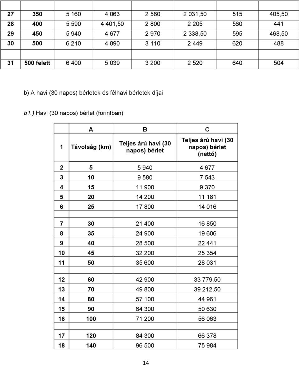 ) Havi (30 napos) bérlet (forintban) 1 Távolság (km) A B C Teljes árú havi (30 napos) bérlet Teljes árú havi (30 napos) bérlet (nettó) 2 5 5 940 4 677 3 10 9 580 7 543 4 15 11 900 9 370