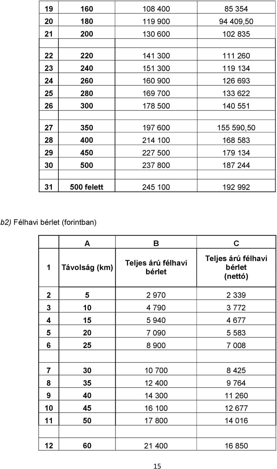 b2) Félhavi bérlet (forintban) A B C 1 Távolság (km) Teljes árú félhavi bérlet Teljes árú félhavi bérlet (nettó) 2 5 2 970 2 339 3 10 4 790 3 772 4 15 5