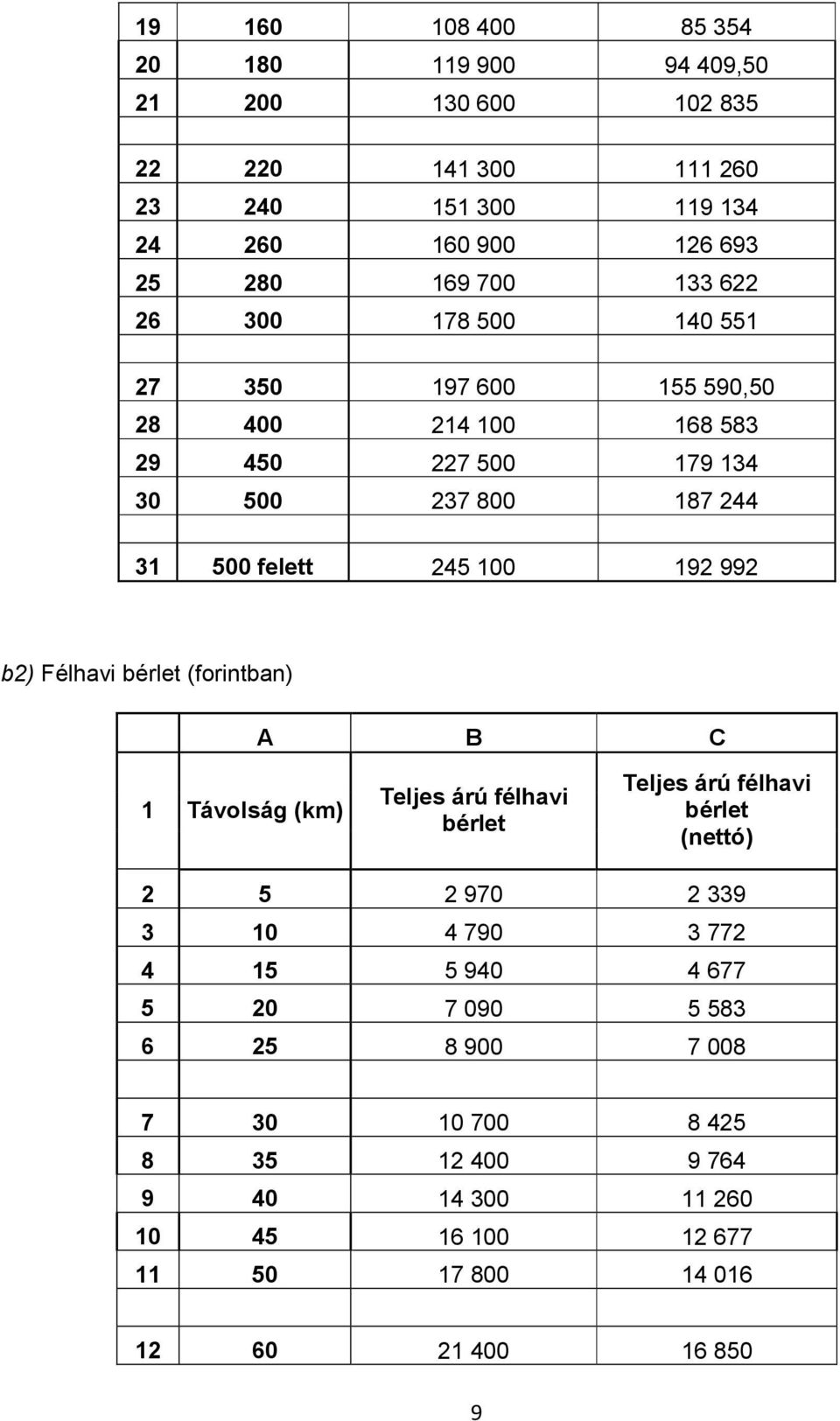 b2) Félhavi bérlet (forintban) A B C 1 Távolság (km) Teljes árú félhavi bérlet Teljes árú félhavi bérlet (nettó) 2 5 2 970 2 339 3 10 4 790 3 772 4 15 5