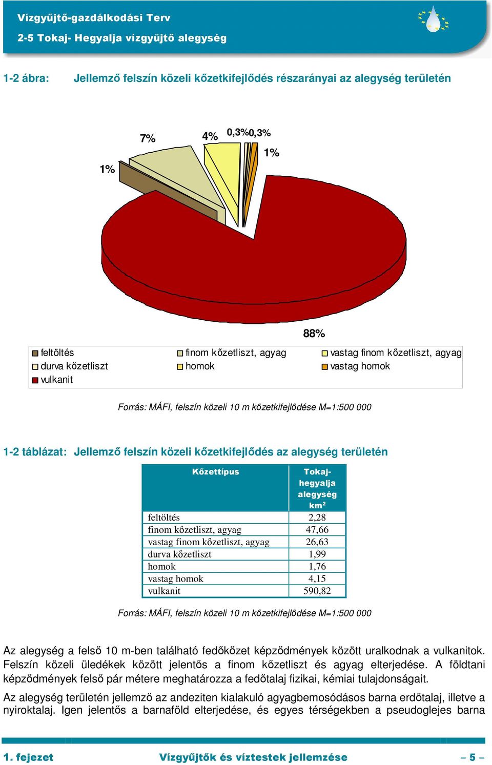 feltöltés 2,28 finom kızetliszt, agyag 47,66 vastag finom kızetliszt, agyag 26,63 durva kızetliszt 1,99 homok 1,76 vastag homok 4,15 vulkanit 590,82 Forrás: MÁFI, felszín közeli 10 m kızetkifejlıdése