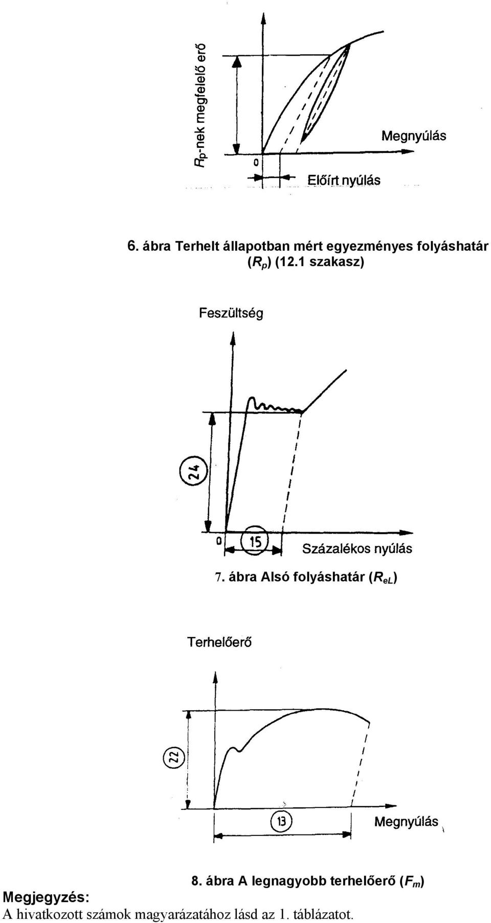 ábra Alsó folyáshatár (R el ) 8.