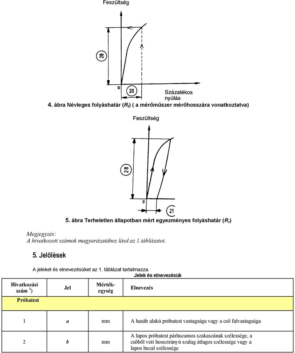 Próbatest 5. Jelölések A jeleket és elnevezésüket az 1. táblázat tartalmazza.