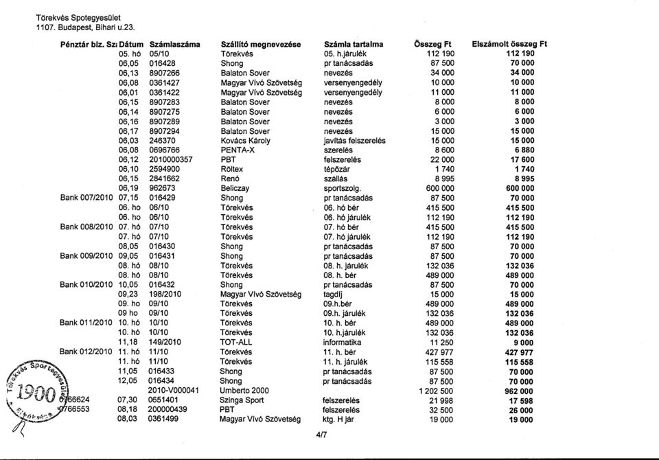 járulék 112 190 112190 06,05 016428 Shng pr tanácsadás 87 500 70 OOO 06,13 8907266 Balatn Sver nevezés 34 OOO 34000 06,08 0361427 Magyar Vlvó Szövetség versenyengedély 10 OOO 10 OOO 06,01 0361422