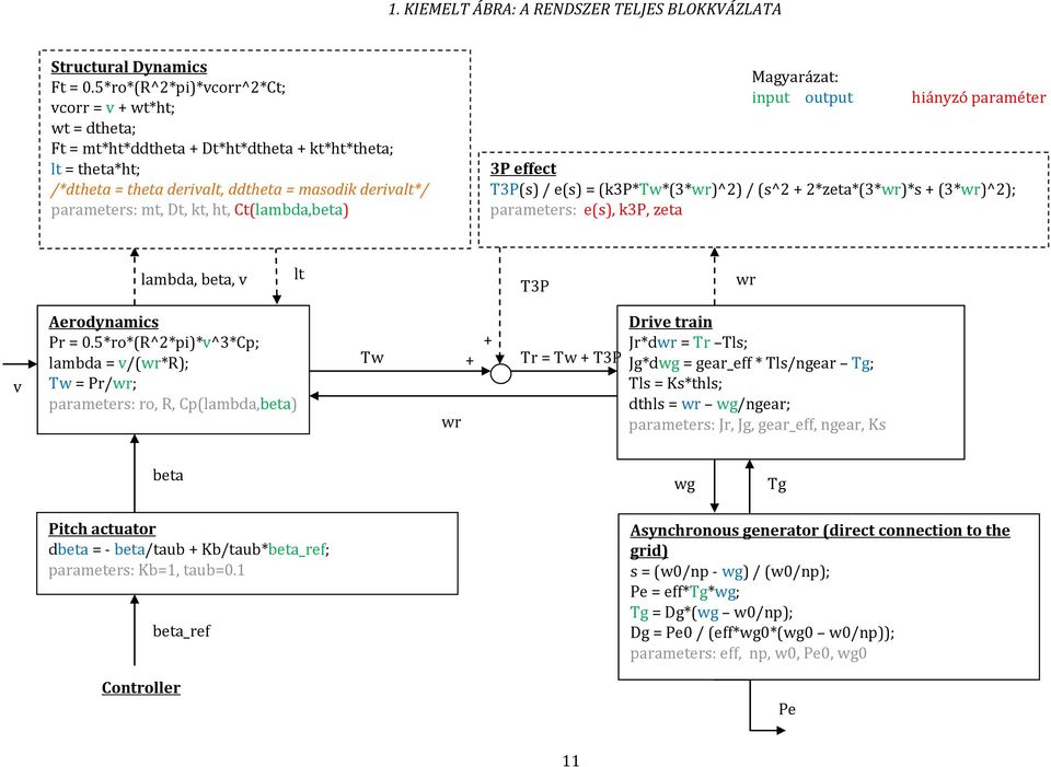 ht, Ct(lambda,beta) Magyarázat: input output hiányzó paraméter 3P effect T3P(s) / e(s) = (k3p*tw*(3*wr)^) / (s^ + *zeta*(3*wr)*s + (3*wr)^); parameters: e(s), k3p, zeta lambda, beta, v lt T3P wr v