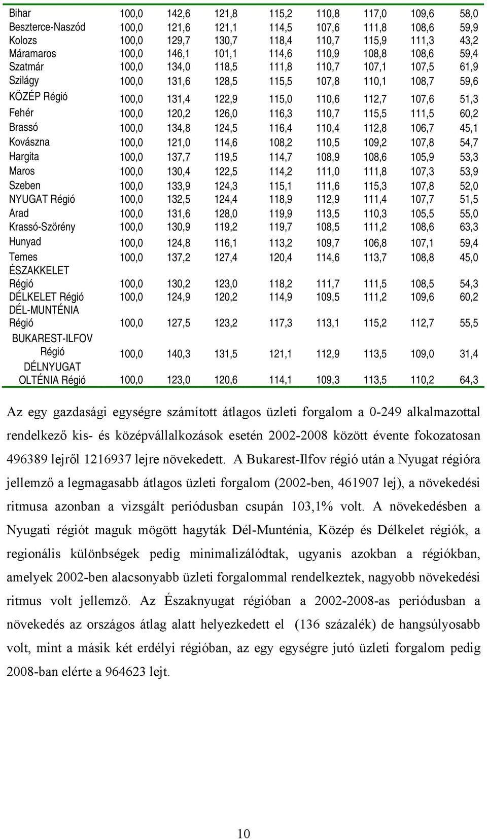 Fehér 100,0 120,2 126,0 116,3 110,7 115,5 111,5 60,2 Brassó 100,0 134,8 124,5 116,4 110,4 112,8 106,7 45,1 Kovászna 100,0 121,0 114,6 108,2 110,5 109,2 107,8 54,7 Hargita 100,0 137,7 119,5 114,7