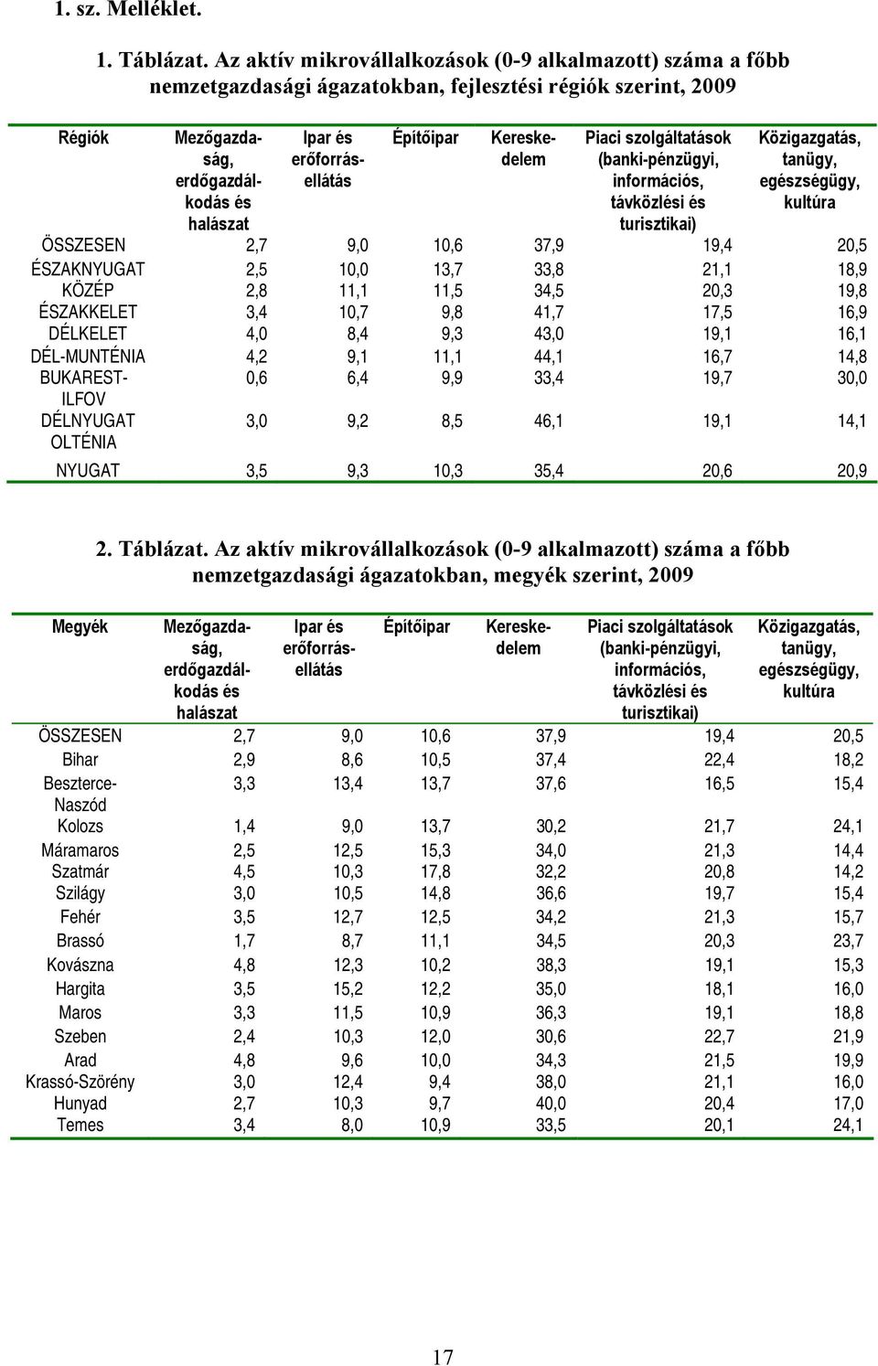 (banki-pénzügyi, információs, távközlési és turisztikai) Közigazgatás, tanügy, egészségügy, kultúra ÖSSZESEN 2,7 9,0 10,6 37,9 19,4 20,5 ÉSZAKNYUGAT 2,5 10,0 13,7 33,8 21,1 18,9 KÖZÉP 2,8 11,1 11,5