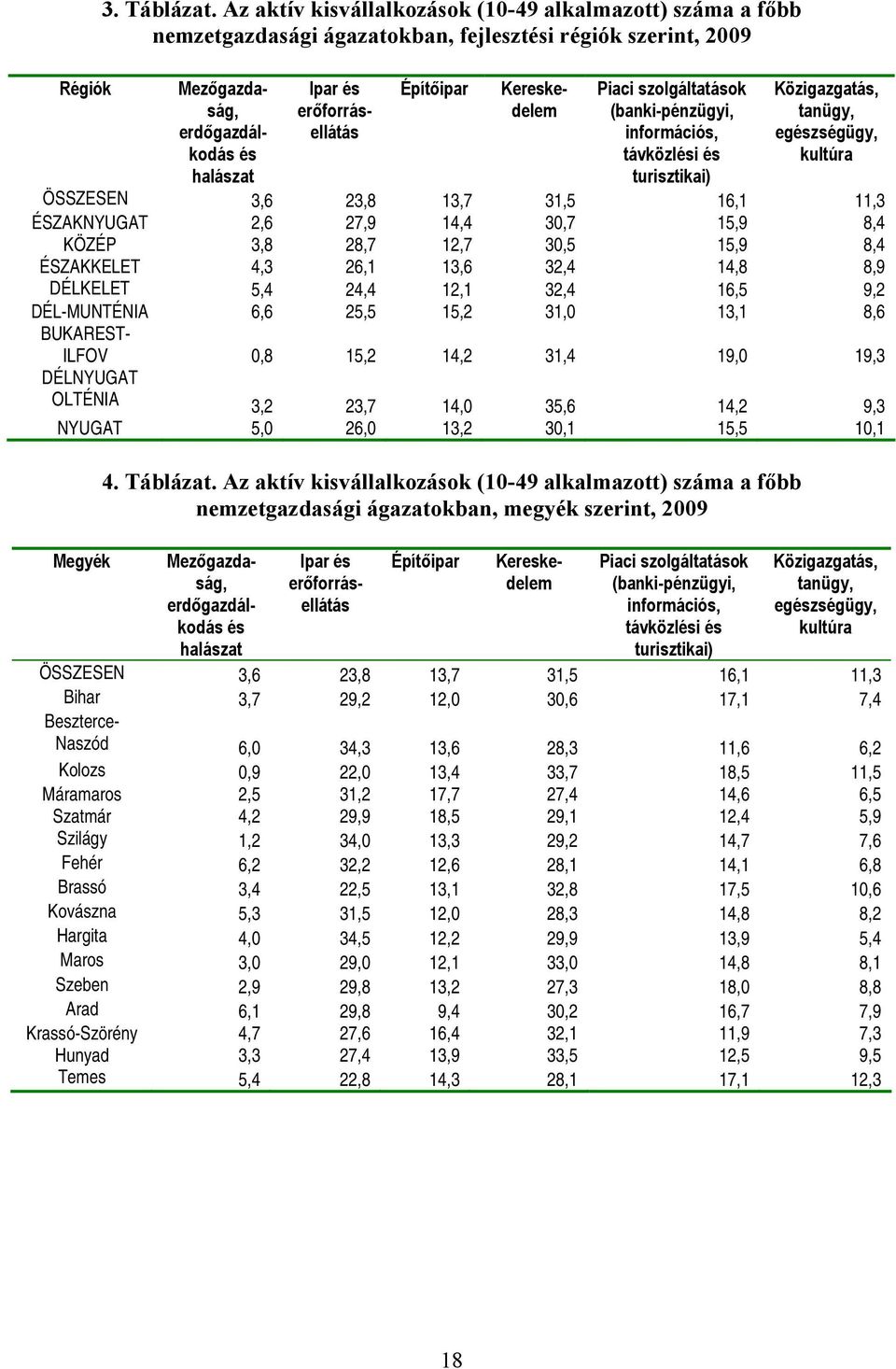 Kereskedelem Piaci szolgáltatások (banki-pénzügyi, információs, távközlési és turisztikai) Közigazgatás, tanügy, egészségügy, kultúra ÖSSZESEN 3,6 23,8 13,7 31,5 16,1 11,3 ÉSZAKNYUGAT 2,6 27,9 14,4