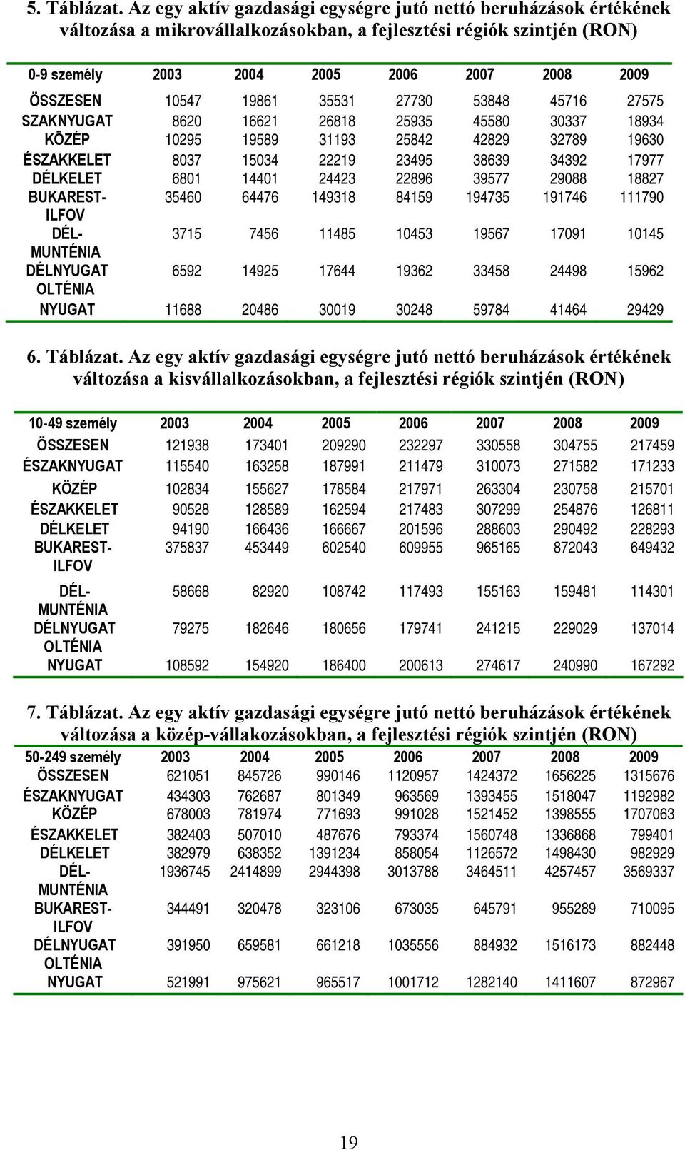 Az egy aktív gazdasági egységre jutó nettó beruházások értékének változása a kisvállalkozásokban, a fejlesztési régiók szintjén (RON) ÖSSZESEN 10547 19861 35531 27730 53848 45716 27575 SZAKNYUGAT