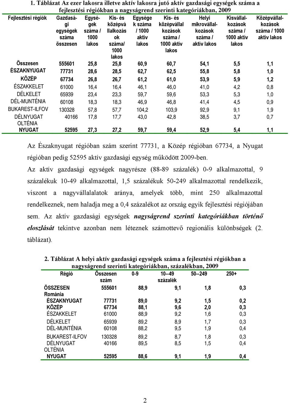 Középvállalkozások száma / 1000 aktív lakos összesen lakos száma/ 1000 lakos lakos 1000 aktív lakos aktív lakos lakos Összesen 555601 25,8 25,8 60,9 60,7 54,1 5,5 1,1 ÉSZAKNYUGAT 77731 28,6 28,5 62,7