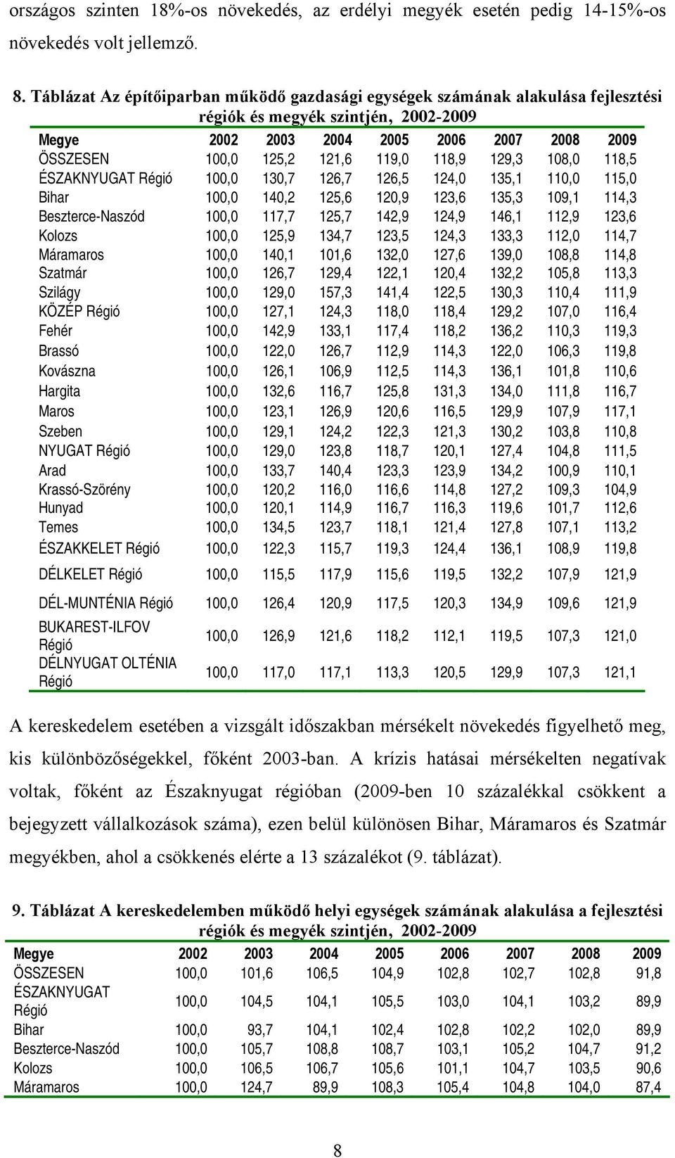 118,9 129,3 108,0 118,5 ÉSZAKNYUGAT Régió 100,0 130,7 126,7 126,5 124,0 135,1 110,0 115,0 Bihar 100,0 140,2 125,6 120,9 123,6 135,3 109,1 114,3 Beszterce-Naszód 100,0 117,7 125,7 142,9 124,9 146,1