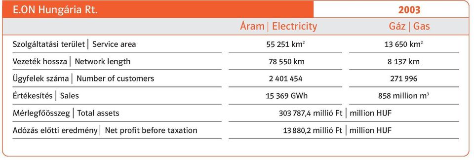 hossza Network length 78 550 km 8 137 km Ügyfelek száma Number of customers 2 401 454 271 996