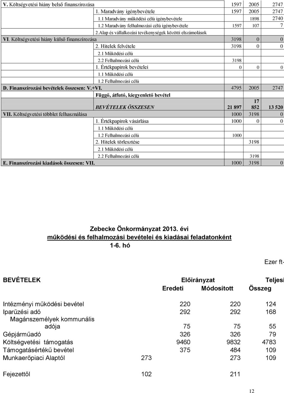 1 Működési célú 2.2 Felhalmozási célú 3198 1. Értékpapírok bevételei 0 0 0 1.1 Működési célú 1.2 Felhalmozási célú D. Finanszírozási bevételek összesen: V.+VI.