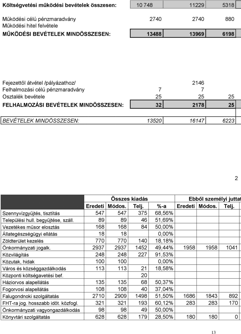 személyi juttat Eredeti Módos. Telj. %-a Eredeti Módos. Telj. Szennyvízgyűjtés, tisztítás 547 547 375 68,56% Települési hull. begyűjtése, száll.