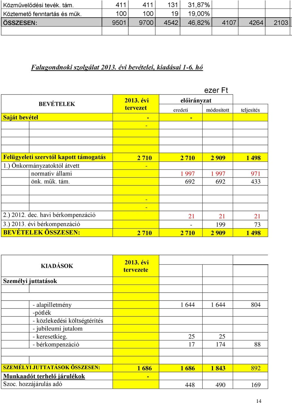) Önkormányzatoktól átvett - normativ állami 1 997 1 997 971 önk. műk. tám. 692 692 433 - - 2.) 2012. dec. havi bérkompenzáció 21 21 21 3.) 2013.