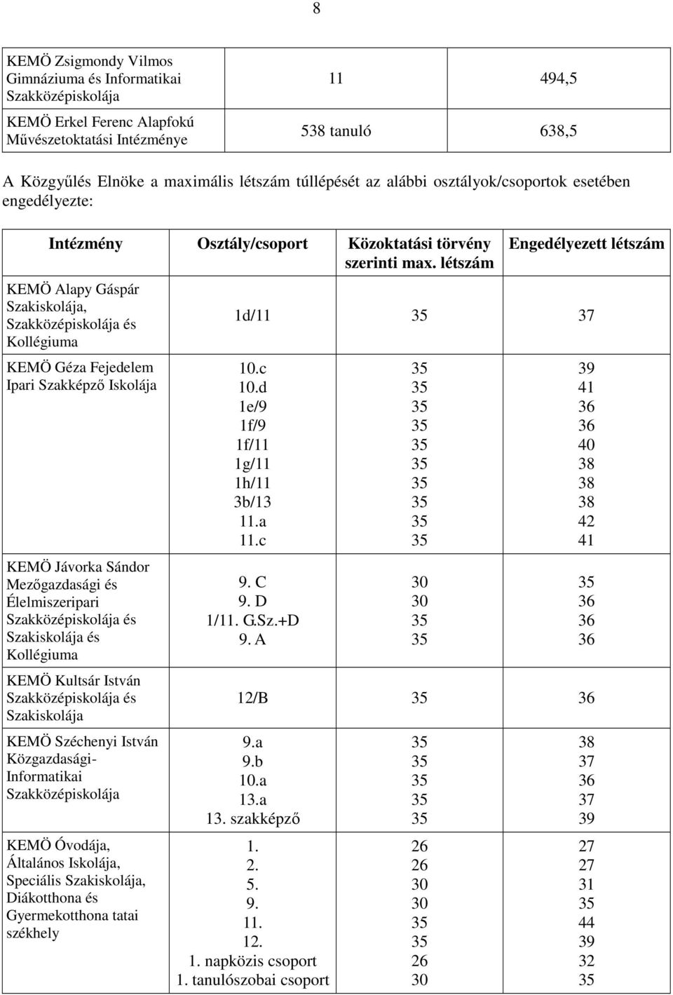 létszám KEMÖ Alapy Gáspár Szakiskolája, Szakközépiskolája és Kollégiuma KEMÖ Géza Fejedelem Ipari Szakképzı Iskolája KEMÖ Jávorka Sándor Mezıgazdasági és Élelmiszeripari Szakközépiskolája és