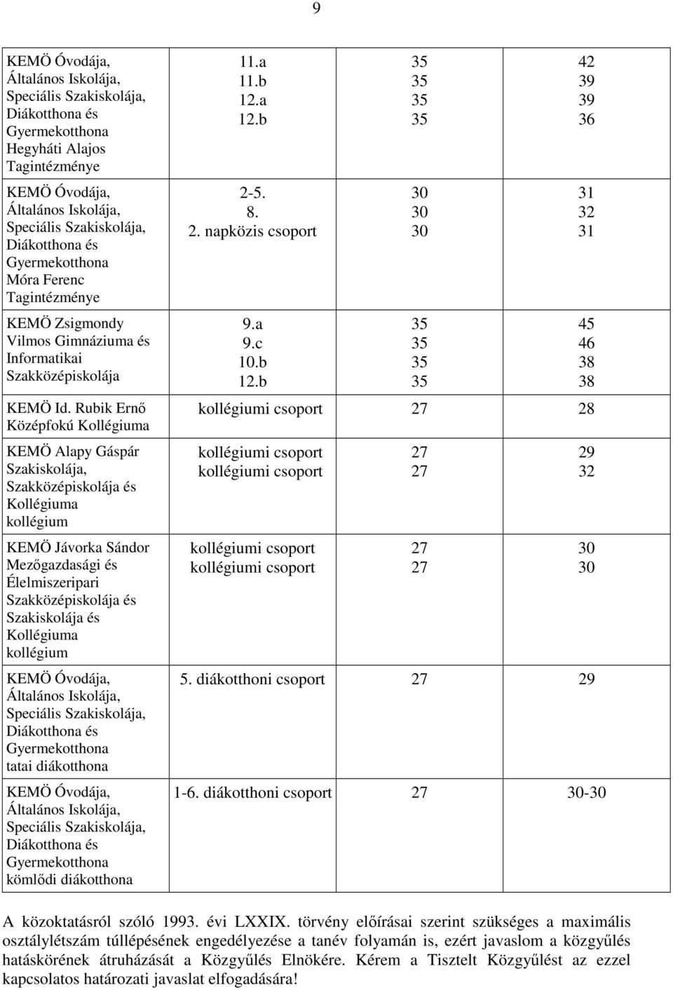 Rubik Ernı Középfokú Kollégiuma KEMÖ Alapy Gáspár Szakiskolája, Szakközépiskolája és Kollégiuma kollégium KEMÖ Jávorka Sándor Mezıgazdasági és Élelmiszeripari Szakközépiskolája és Szakiskolája és