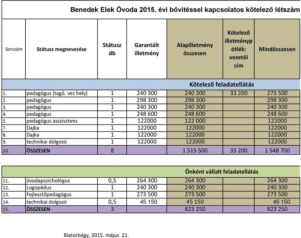 feladatellátás 1. pedagógus (tagó. vez hely) 1 240 300 240 300 33 200 273 500 2. pedagógus 1 298 300 298 300 298 300 3. pedagógus 1 240 300 240 300 240 300 4. pedagógus 1 248 600 248 600 248 600 5.