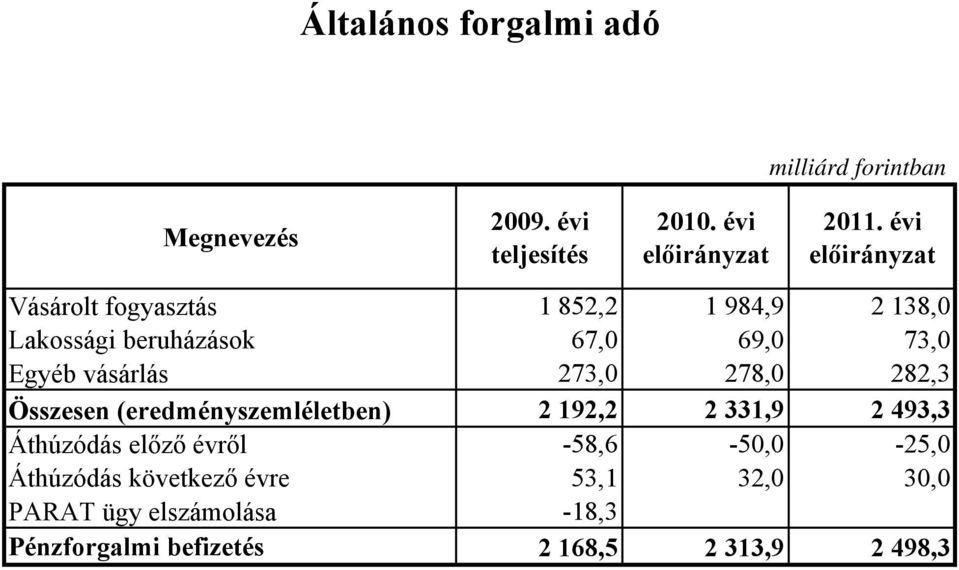 273,0 278,0 282,3 Összesen (eredményszemléletben) 2 192,2 2 331,9 2 493,3 Áthúzódás előző évről