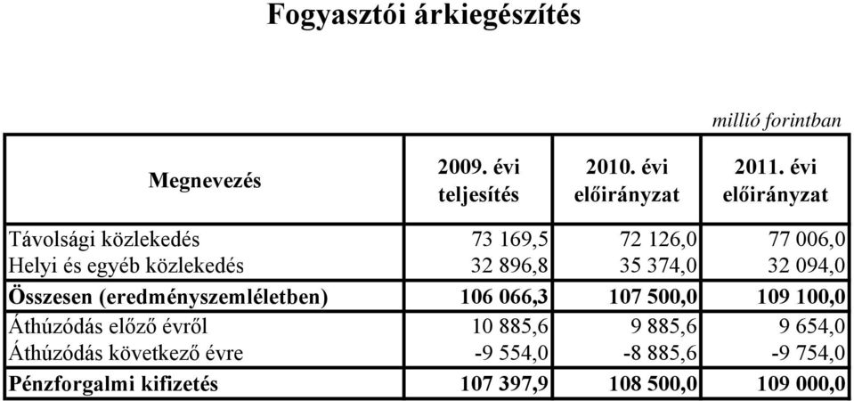 094,0 Összesen (eredményszemléletben) 106 066,3 107 500,0 109 100,0 Áthúzódás előző évről 10 885,6 9