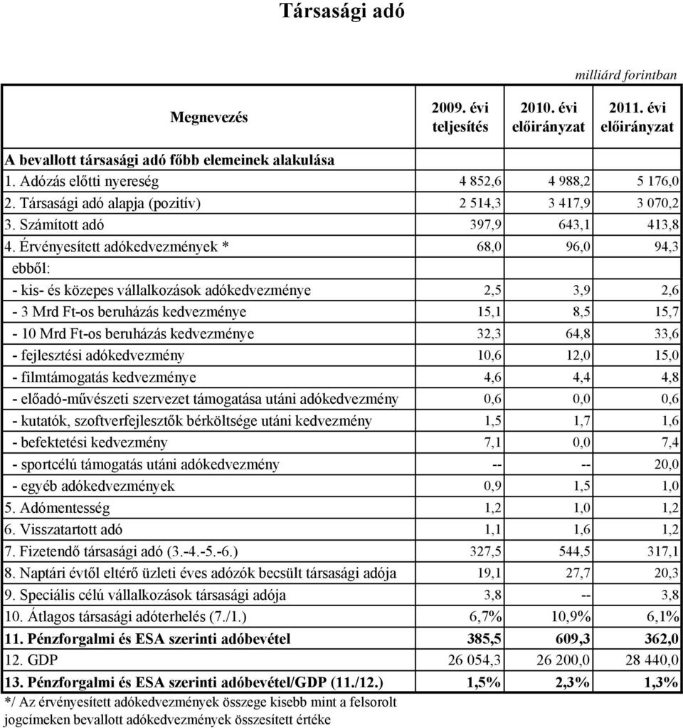 Érvényesített adókedvezmények * 68,0 96,0 94,3 ebből: - kis- és közepes vállalkozások adókedvezménye 2,5 3,9 2,6-3 Mrd Ft-os beruházás kedvezménye 15,1 8,5 15,7-10 Mrd Ft-os beruházás kedvezménye