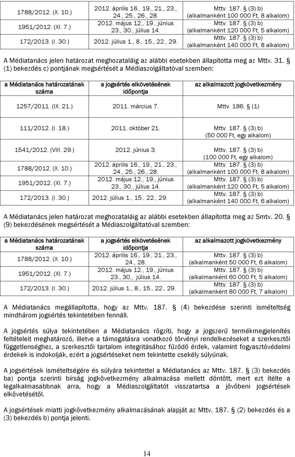 31. (1) bekezdés c) pontjának megsértését a Médiaszolgáltatóval szemben: a Médiatanács határozatának száma a jogsértés elkövetésének időpontja az alkalmazott jogkövetkezmény 1257/2011. (IX. 21.) 2011.