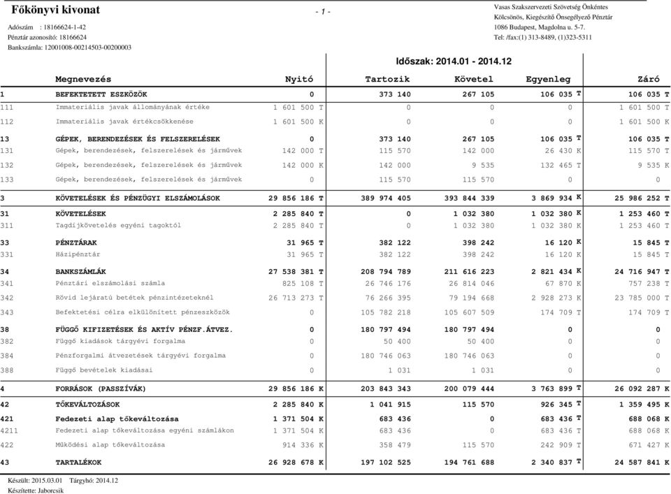 61 5 1 61 5 13 GÉPE, BERENDEZÉSE ÉS FELSZERELÉSE 373 14 267 15 16 35 16 35 131 Gépek, berendezések, felszerelések és járművek 142 115 57 142 26 43 115 57 132 Gépek, berendezések, felszerelések és